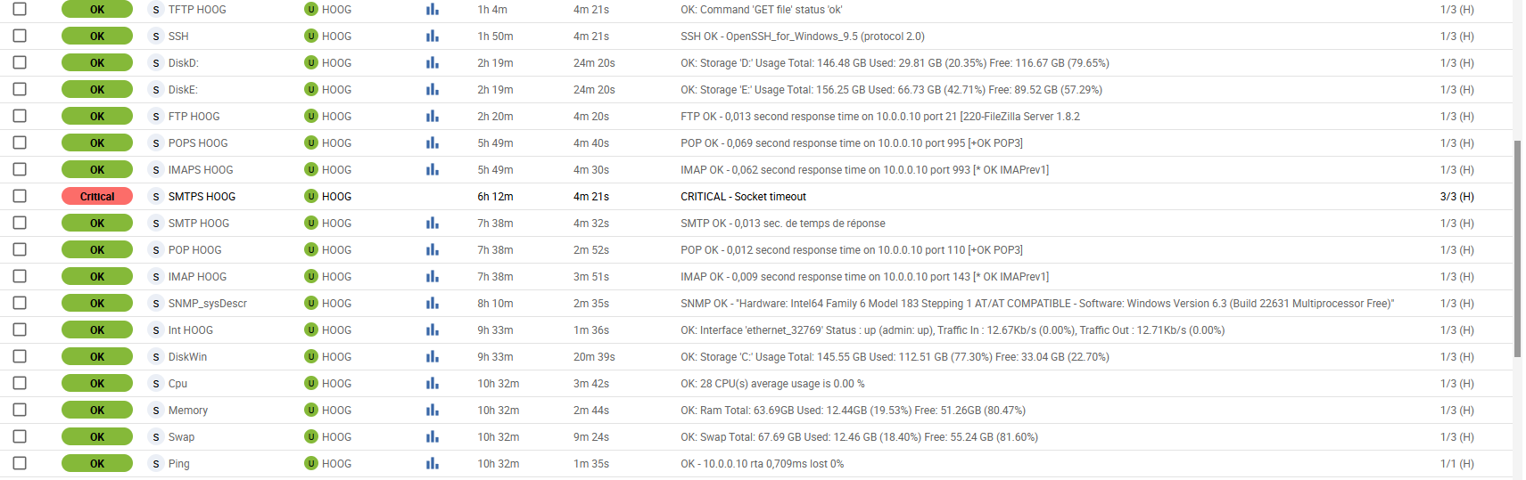Services supervisés sur Centreon (machine 1)