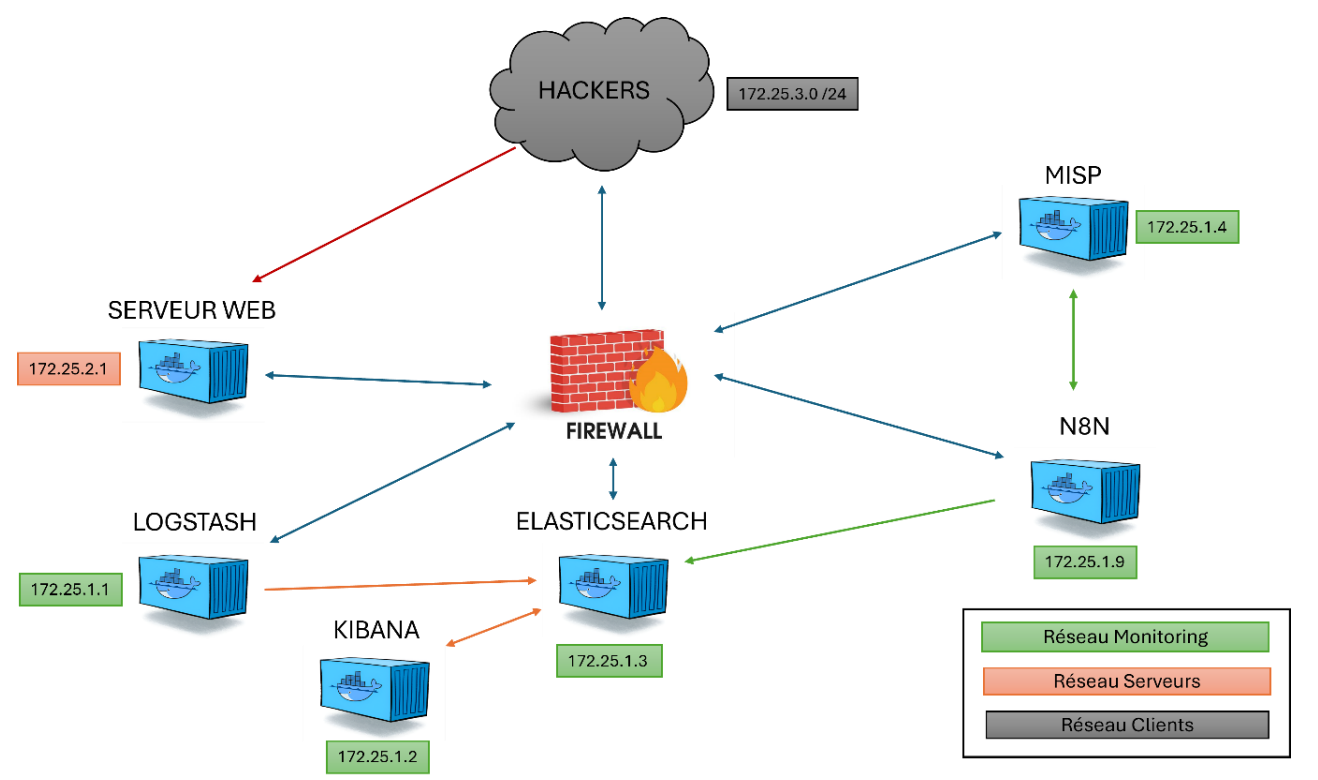 Schéma d’architecture de supervision